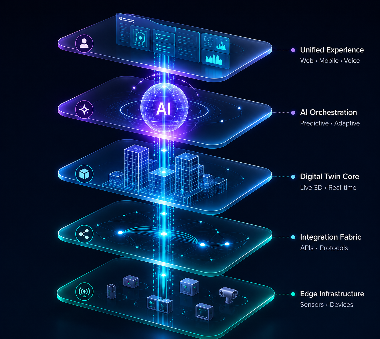 CIRTEC AI's Integrated Building Platform — five unified layers: Unified Experience, AI Orchestration, Digital Twin Core, Integration Fabric, and Edge Infrastructure