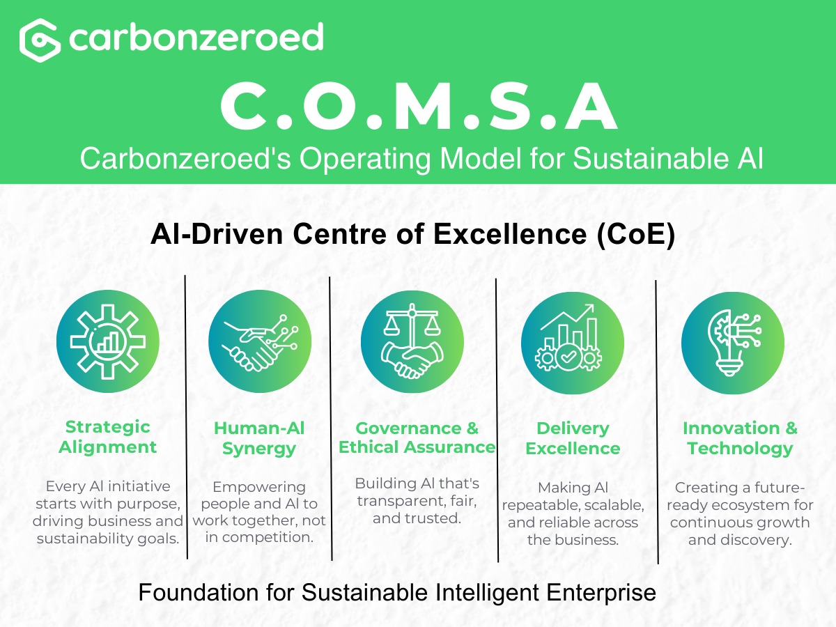 C.O.M.S.A.: The Operating Model for Sustainable AI